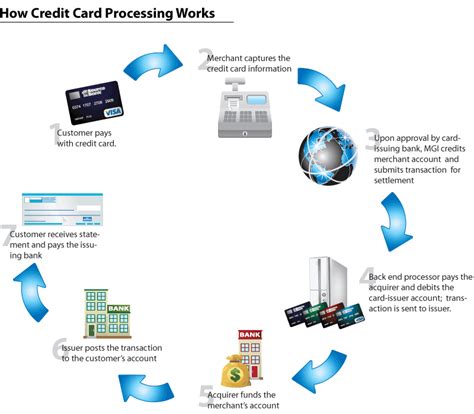 In addition to researching our list of credit card processing companies, we also made sure to check out the bbb rating with the better business bureau, while examining online reviews from regular customers who interacted with these companies and their processing systems. Payment Processing Demystified: Credit Card Processing: How It All Works