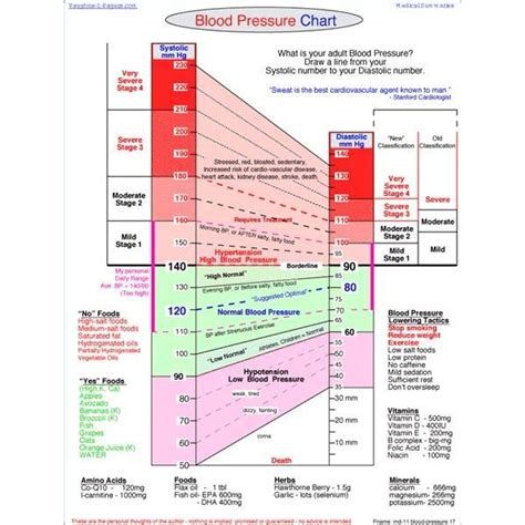 How To Read Blood Pressure Charts Healthfully