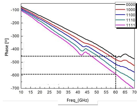 Measurement Results Of The Pta Phase Shifter A Characteristic