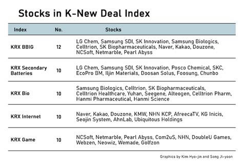 Investors are responding to news about a merger. KRX to launch Korea's New Deal indexes tracking battery ...