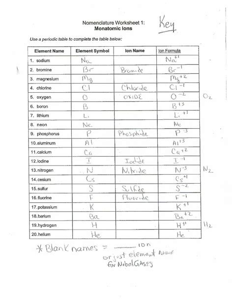 Pdf Nomenclature Worksheet Monatomic Ions Use A Periodic Table