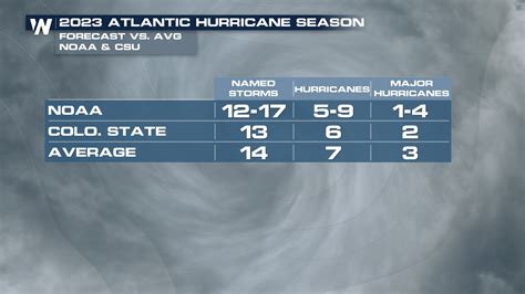 Noaa Releases 2023 Atlantic Hurricane Season Outlook Weathernation
