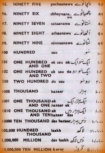 Urdu Kitab اُردو کتاب Urdu Numerals