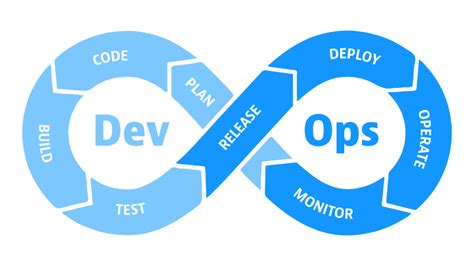 What is DevOps? | Dynatrace news