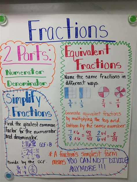 Anchor Chart For Fractions
