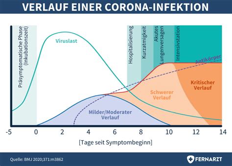 Corona Infektion Wie Lange Dauert Die Corona Erkrankung Fernarzt