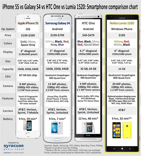 Iphone 5s Vs Galaxy S4 Vs Htc One Vs Lumia 1520 Smartphone Comparison