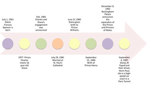 Princess Diana Life Timeline