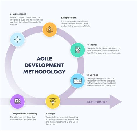 Why You Should Consider Agile Software Development In 2022