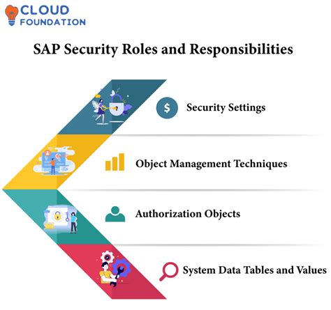 Sap Security Tutorials Sap Security Courses Cloudfoundation Blog
