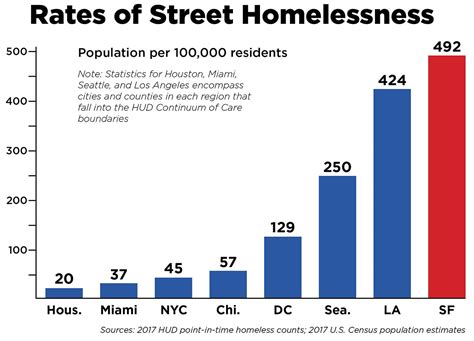 The One Stat That Explains Sfs Street Homeless Crisis By Nick