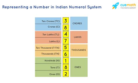 Indian Numeral System Indian Number System Chart Examples