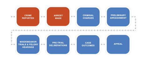Criminal Justice Process Office Of The District Attorney City Of