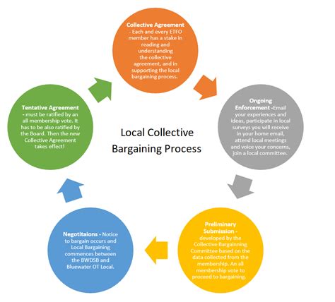 Collective Bargaining Process