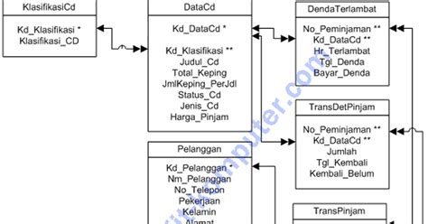 Indah Indriyanna Relasi Antar Tabel Aplikasi Rental Vcd