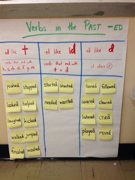 Reading Past Tense Ed Verbs T Id D Grammar For Kids Teaching