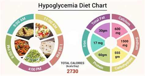 Diet Chart For Hypoglycemia Patient Hypoglycemia Diet Chart Lybrate