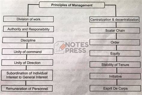 Principles Of Management By Henri Fayol Notes