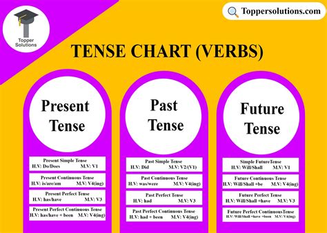 Tense Chart In English Types Rules Definitions Formulas Examples