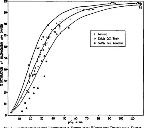 Figure From Oxygen Dissociation Curves In Sickle Cell Anemia And In