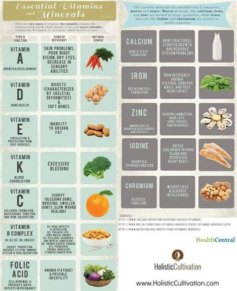 Great Vitamin Chart From Natural Sources Healthy Sides Healthy Snacks
