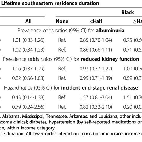 A Prevalence Odds Ratios For Albuminuria And Reduced Kidney Function