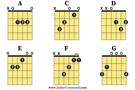 Open Chords For Guitar Diagrams For All Open Position Chords