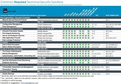 Risk assessments inform decision makes and support risk responses by identifying: nist security controls checklist | Spreadsheets
