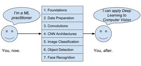 Deep Learning For Computer Vision