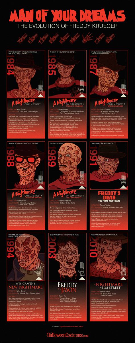 Man Of Your Dreams The Evolution Of Freddy Krueger Infographic