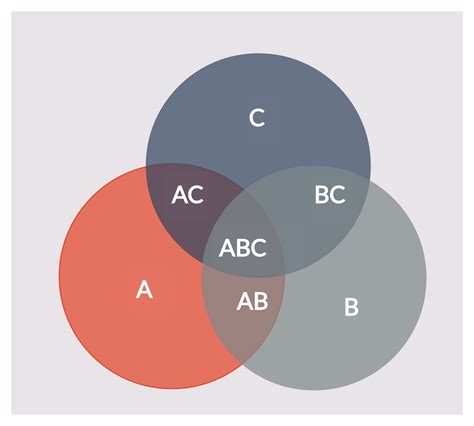 Venn diagram for 3 sets | Venn diagram, Venn diagram template, Diagram