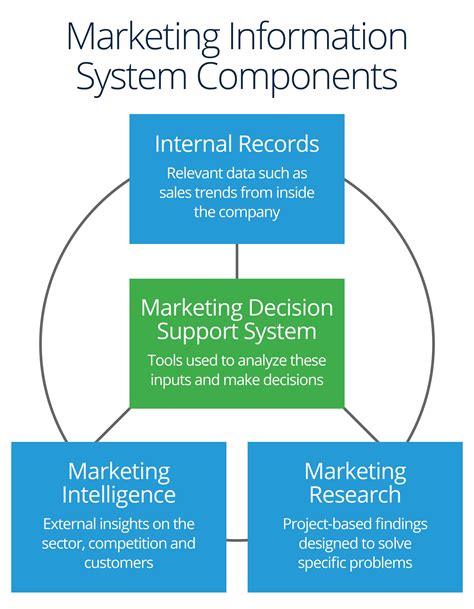 Marketing Information Components | Management information systems, Marketing information, Marketing