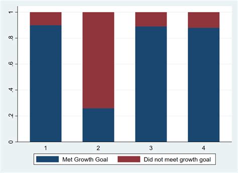 Stata Stacked Bar Graph