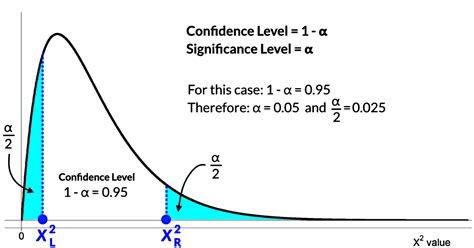 Chi Squared Confidence Intervals Studypug