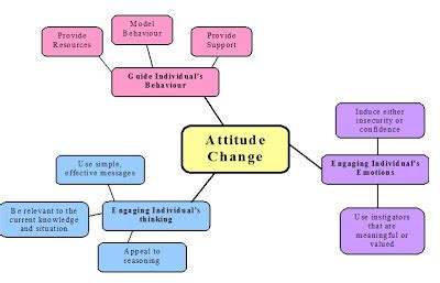 Example of concept paper about society. Social Psychology: Attitude Change (Essay & Concept Map)
