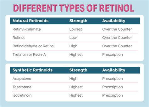 Learn How Vitamin A And Retinol Are Benefial For Skin Care