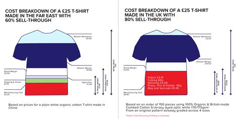 Is making clothing in the UK really more expensive? - Make ...