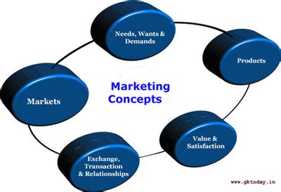 What is marketing concept , 5 philosophy of marketing management : PRECIOUS LIFE .......................