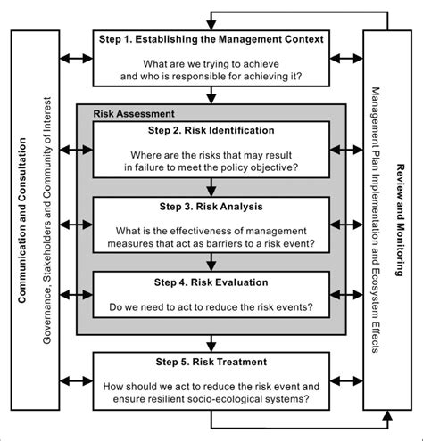 Schematic Diagram Of The Five Steps Of The Iso 31000 Risk Management