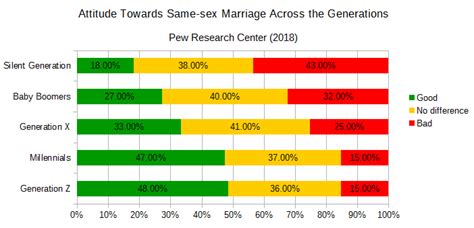 Filesame Sex Marriage Generational Attitudespng Wikimedia Commons