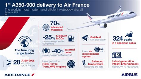 Air France Takes Delivery Of Their First A350