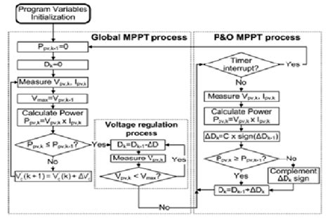 Proposed method with additional global MPPT process | Download