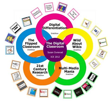 Cool Tools For 21st Century Learners Design Your Digital Classroom