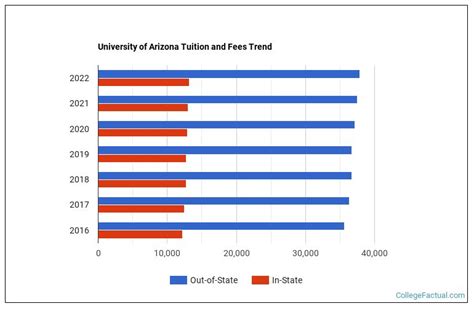 University Of Arizona Tuition And Fees
