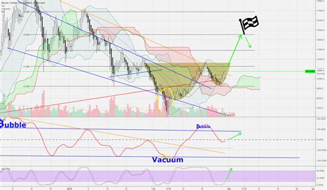 BTC Going To Break The Major Resistance Line For BITFINEX BTCUSD By
