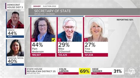 2022 Colorado Primary Election Results As Of 830 Pm