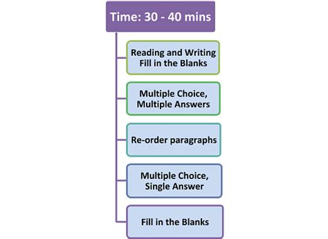 Pte Reading Format Tasks Score And Preparation Tips