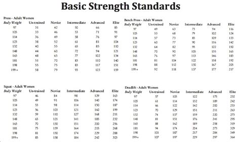 Basic Strength Standards For Women Used By Crossfit More Info