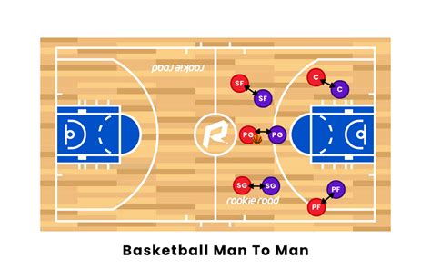 Basketball Man To Man Defense