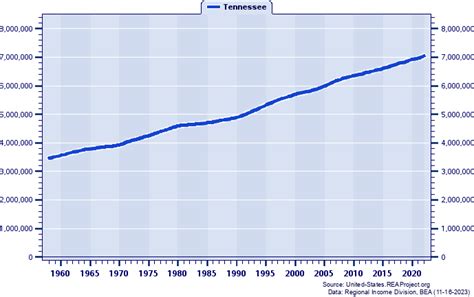 Tennessee Vs United States Population Trends Over 1958 2023